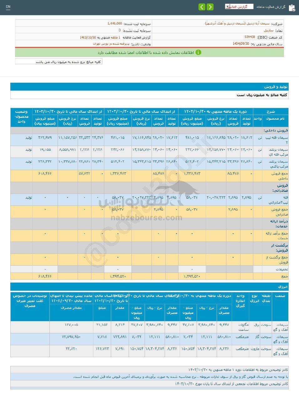 کدال ساربیل | ۱۲۵ درصد رشد نسبت به مدت قبل