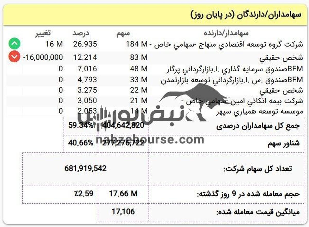 سنگین ترین فروش سهامداران عمده حقیقی در این سه نماد!