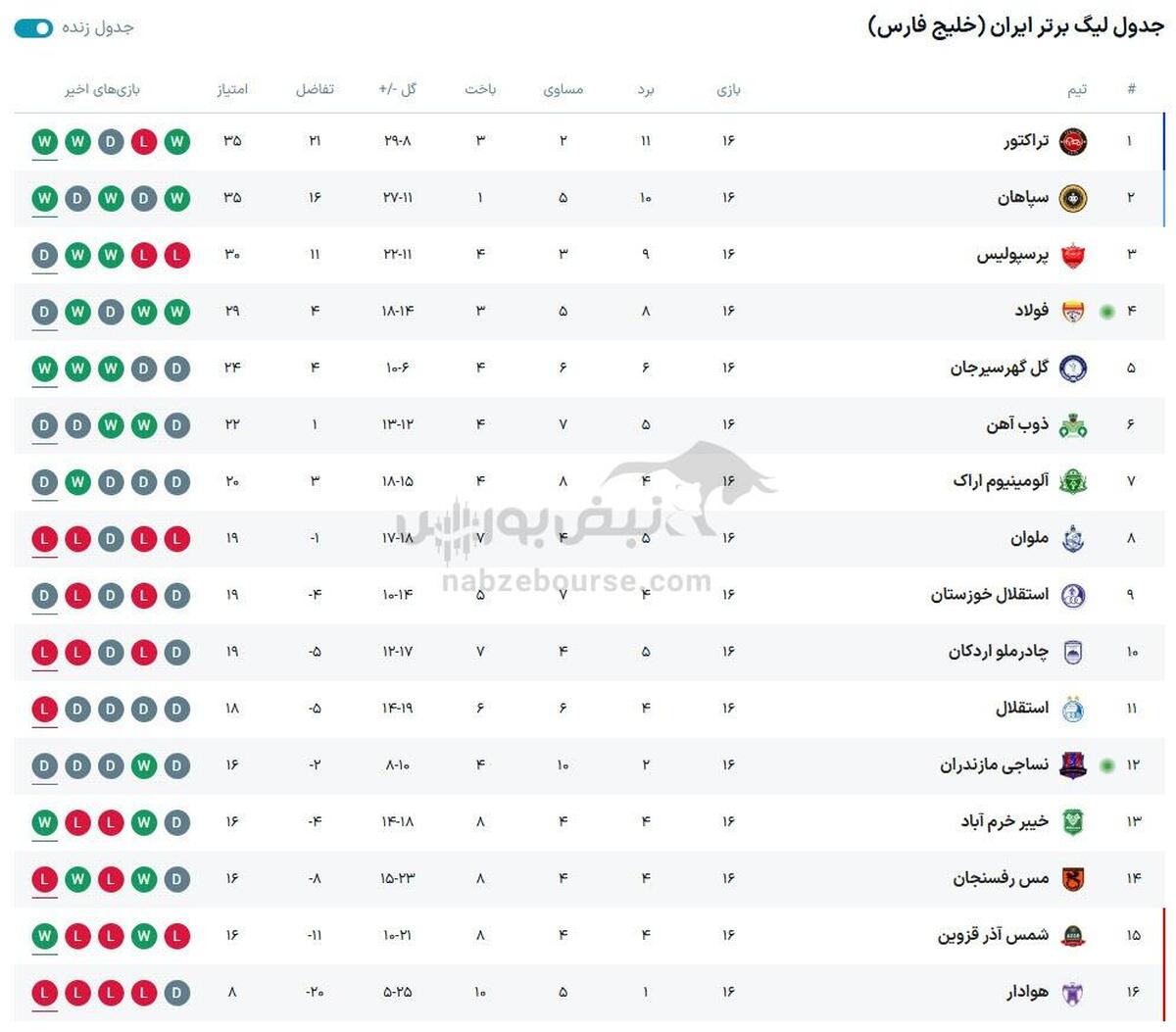 جدول لیگ برتر + نتایج هفته شانزدهم