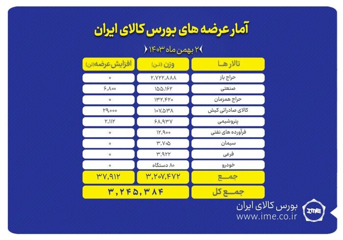 ۳ میلیون و ۲۴۵ هزار تن انواع محصول روی تابلو می رود