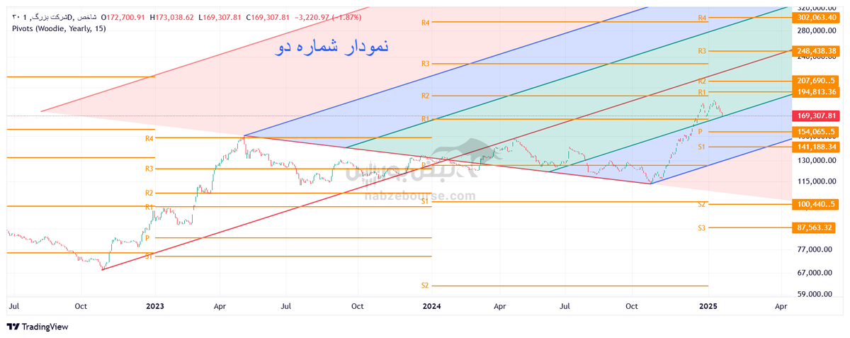 تحلیل تکنیکال شاخص ۳۰ شرکت بزرگ و شاخص قیمت هموزن