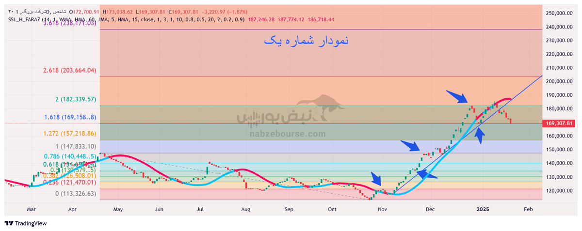 تحلیل تکنیکال شاخص ۳۰ شرکت بزرگ و شاخص قیمت هموزن