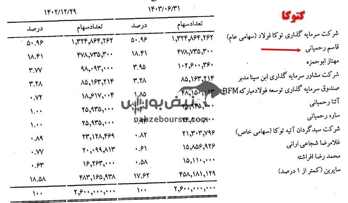 سنگین ترین فروش سهامداران عمده حقیقی در این سه نماد!