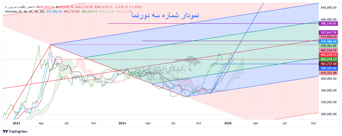 تحلیل تکنیکال شاخص ۳۰ شرکت بزرگ و شاخص قیمت هموزن