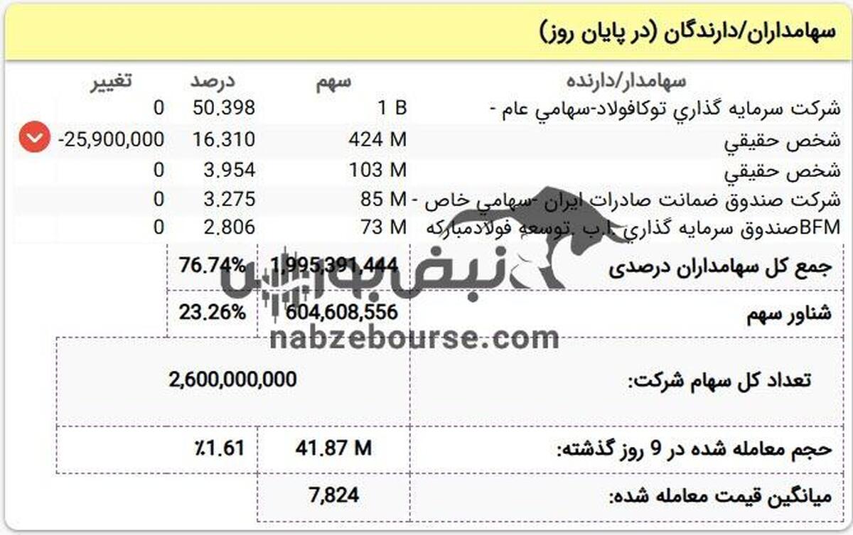 سنگین ترین فروش سهامداران عمده حقیقی در این سه نماد!