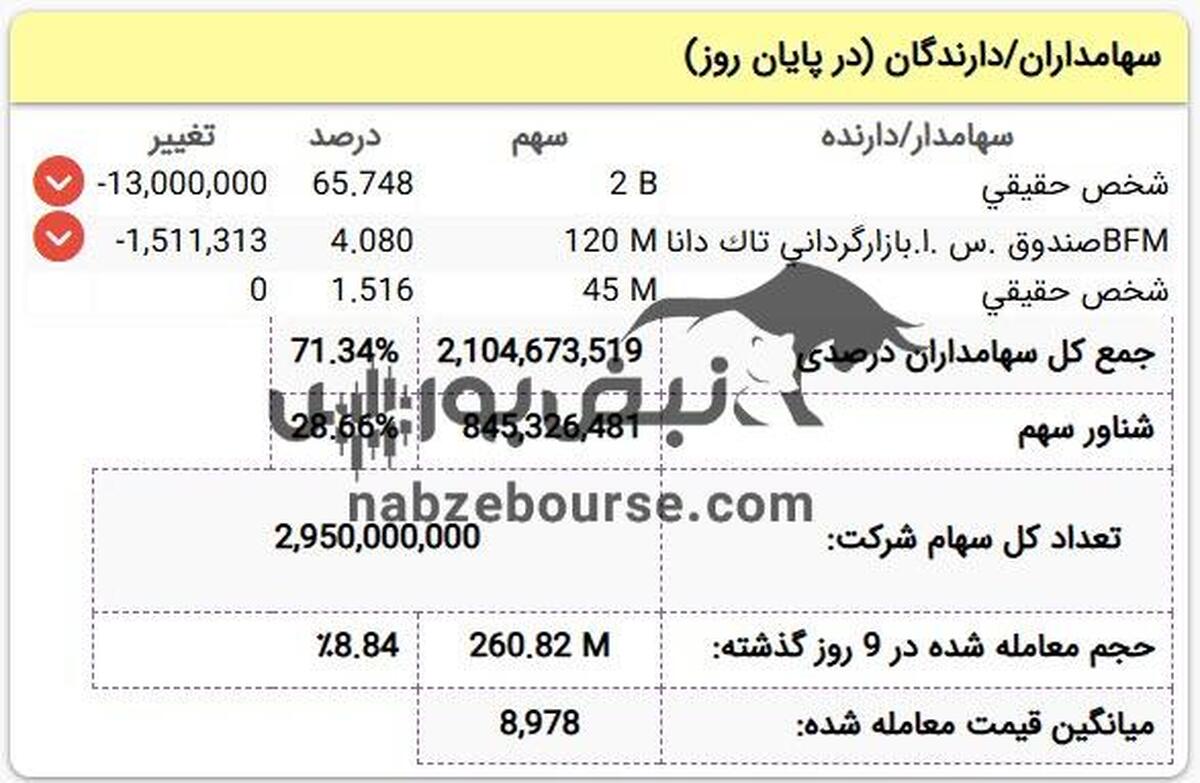 سنگین ترین فروش سهامداران عمده حقیقی در این سه نماد!