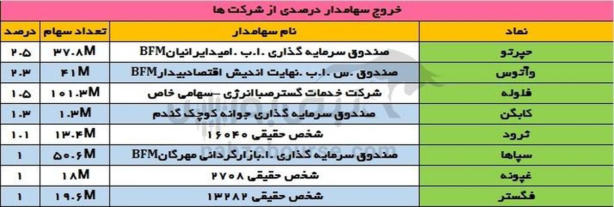 تغییرات سهامداران عمده سه شنبه ۲ بهمن ۱۴۰۳ | رفتار عجیب و غریب گروه مالی وملل در وتعاون!