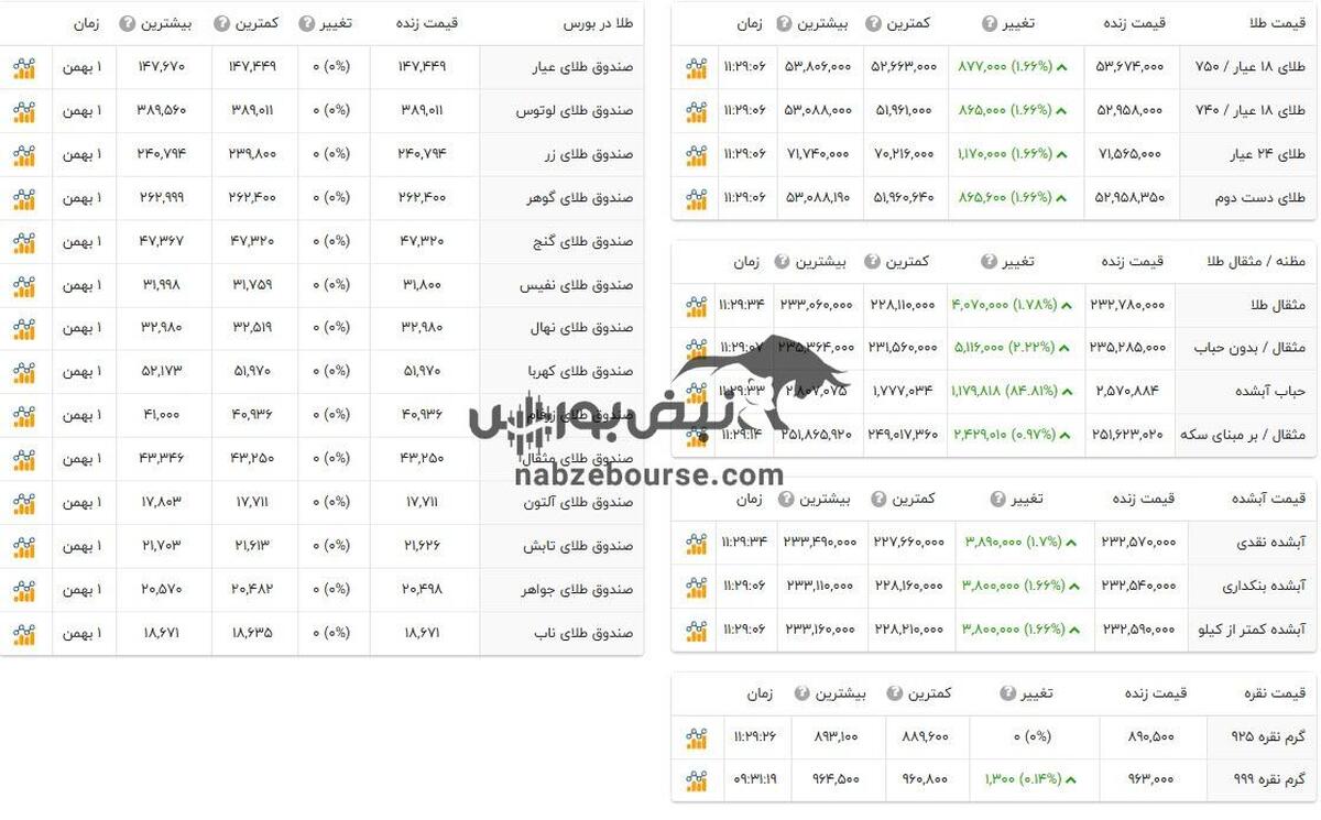 قیمت طلا و سکه امروز سه شنبه ۲ بهمن ۱۴۰۳ + جدول