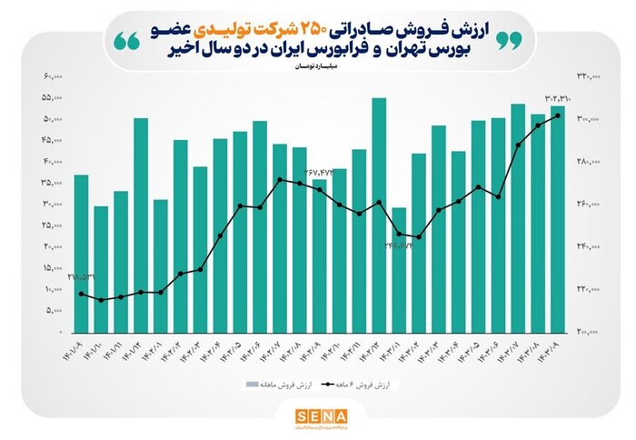 نمایان شدن آثار سیاست وزارت اقتصاد در اصلاح بازار ارز بر بورس