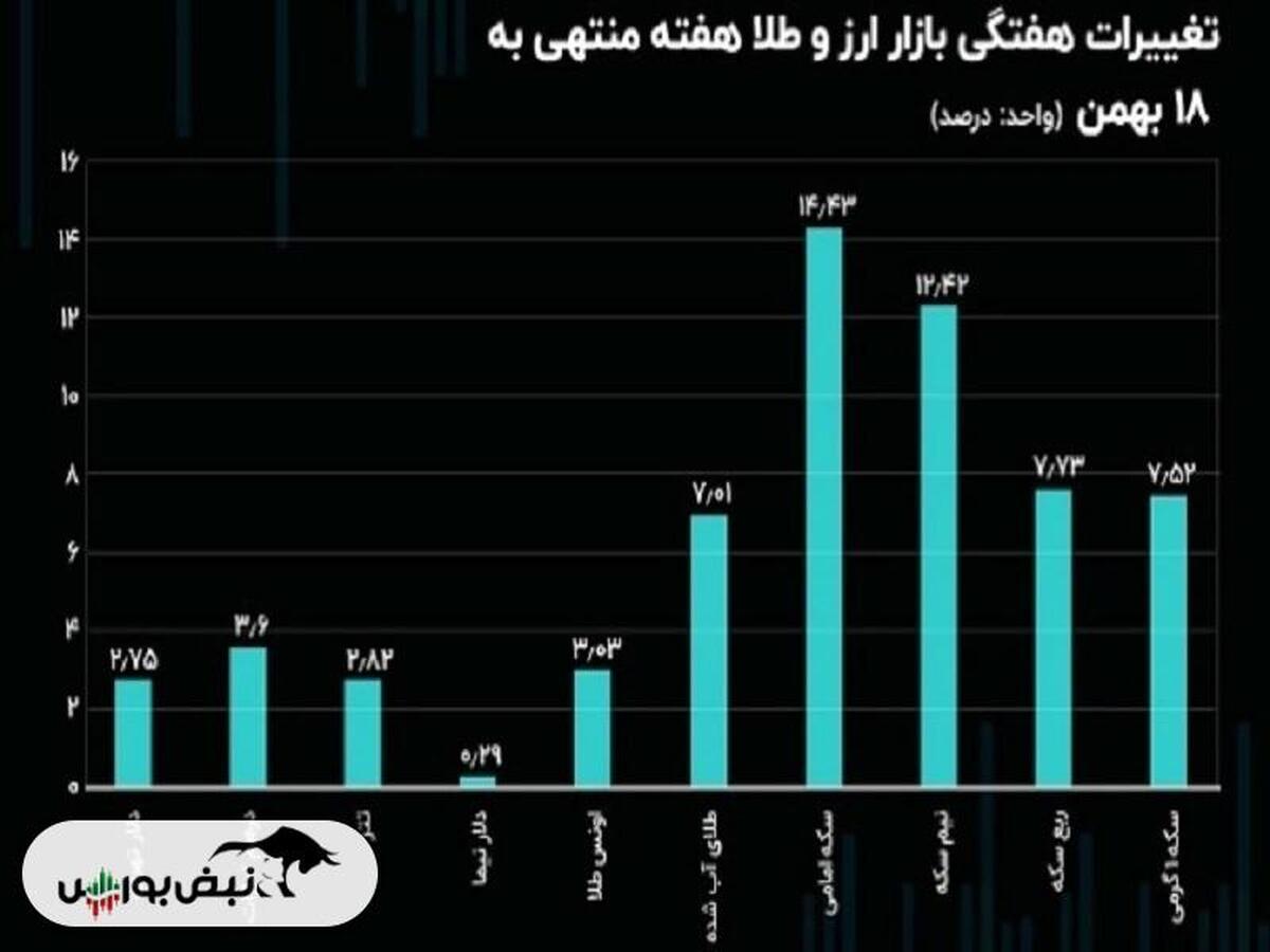 بیشترین سود از آن کدام بازار شد؟