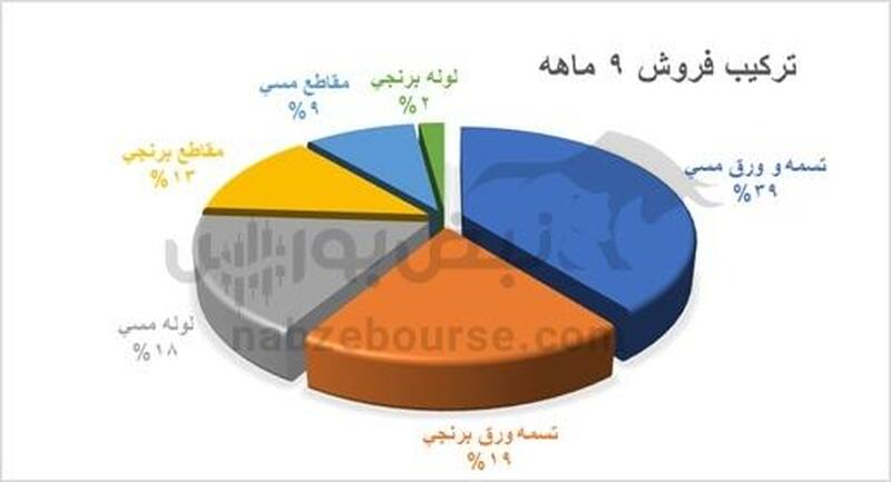 سهامداران فباهنر بخوانند | فباهنر و رشد بیش از دو برابری فروش