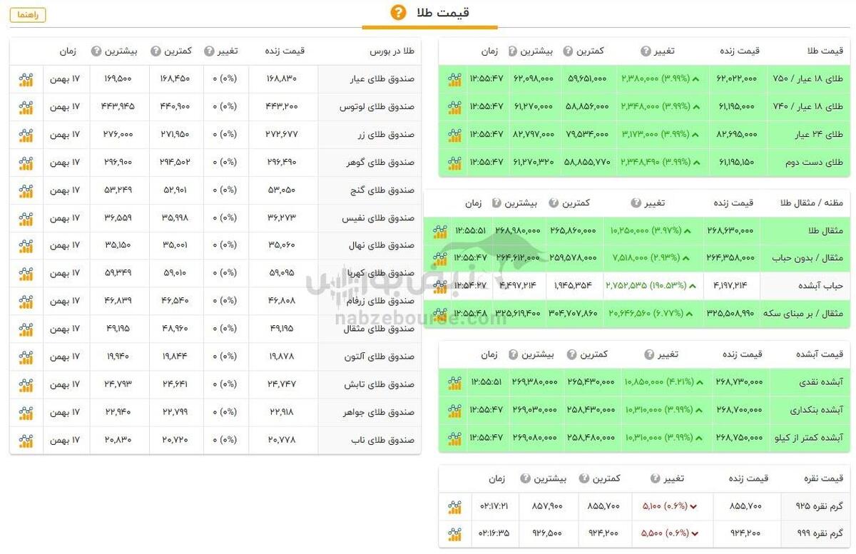 قیمت طلا و سکه امروز شنبه ۲۰ بهمن ۱۴۰۳ | طلا و سکه ترمز بریدند!