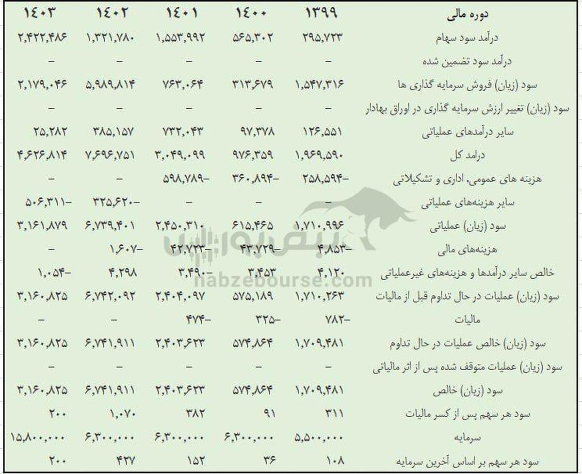 ثمسکن بعد از عملکرد خوب به مجمع می رود | رشد ۳۲٪ در سودآوری (تلفیقی) ثمسکن