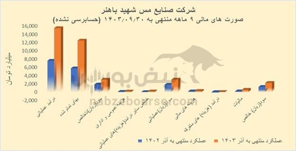 سهامداران فباهنر بخوانند | فباهنر و رشد بیش از دو برابری فروش