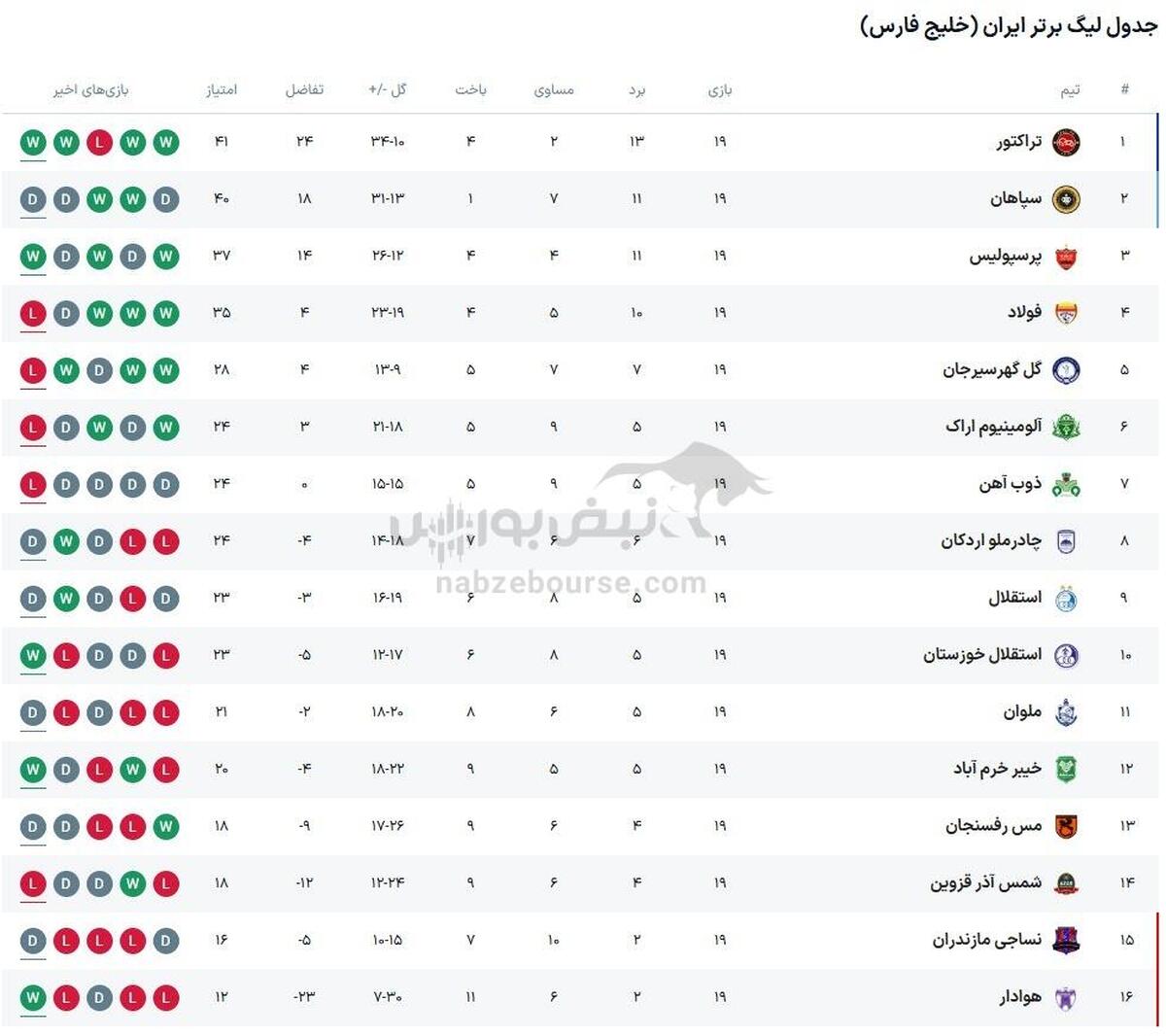 جدول لیگ برتر فوتبال ایران