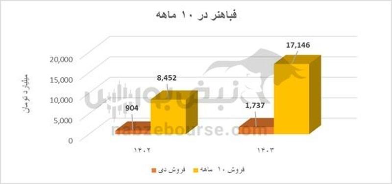 سهامداران فباهنر بخوانند | فباهنر و رشد بیش از دو برابری فروش