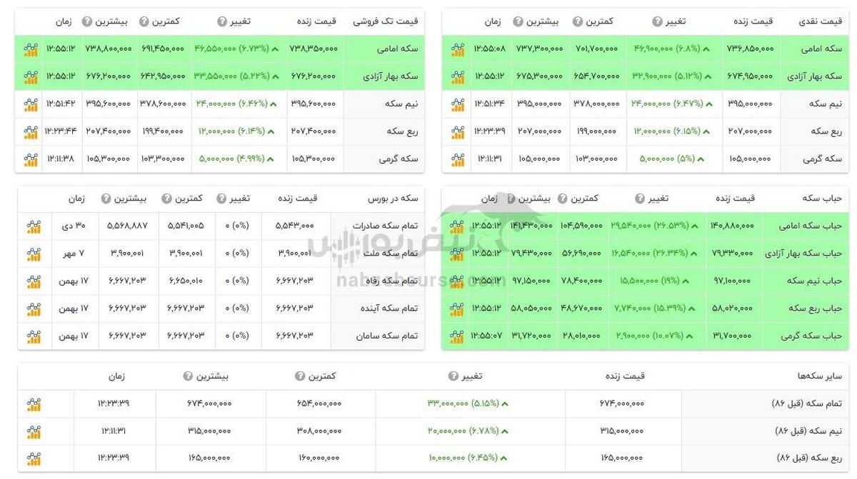 قیمت طلا و سکه امروز شنبه ۲۰ بهمن ۱۴۰۳ | طلا و سکه ترمز بریدند!