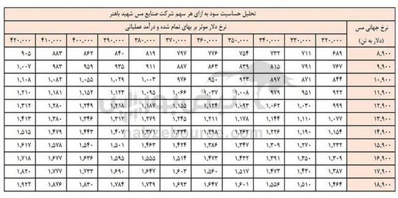 سهامداران فباهنر بخوانند | فباهنر و رشد بیش از دو برابری فروش