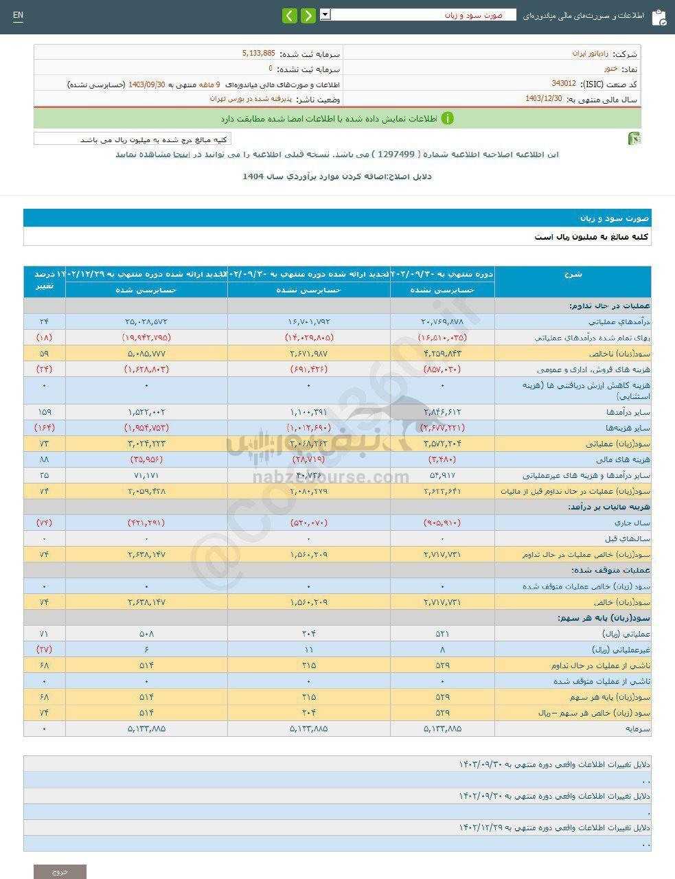 کدال ختور | ۷۴ درصد افزایش سود نسبت به قبل