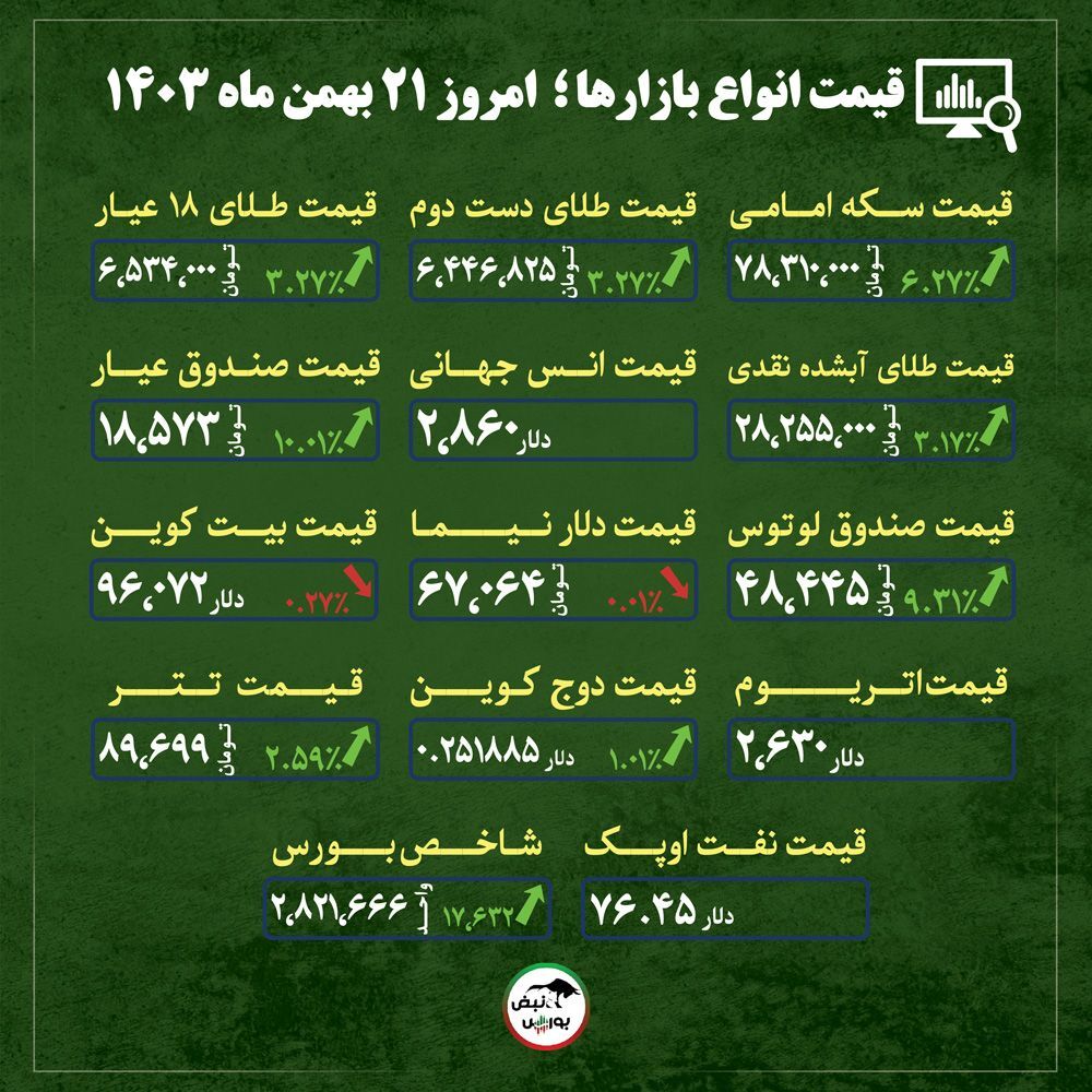 قیمت طلا، سکه و دلار امروز یکشنبه ۲۱ بهمن ماه ۱۴۰۳| چرا آتش افزایش قیمت طلا و سکه شعله ورتر می شود؟ + قیمت انواع بازار‌ها