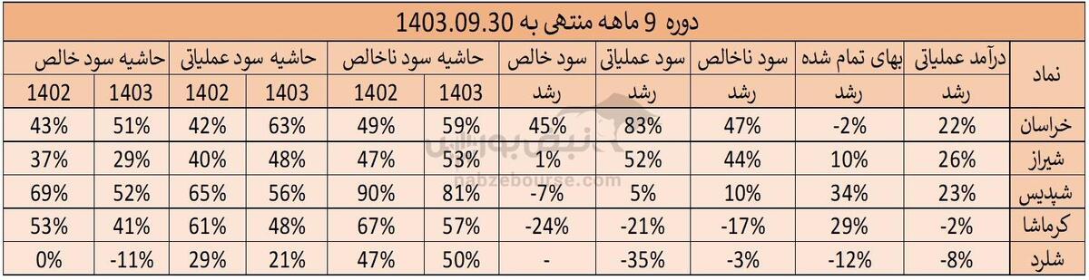 اوضاع بی ریخت کرماشا! | چرا هزینه های مالی کرماشا ۵۸۹ درصد رشد داشت؟