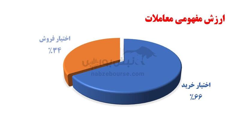 گزارش بازار آپشن یکشنبه ۲۱ بهمن ۱۴۰۳ | بالاترین ارزش معاملات بازار آپشن از ۱۸ دی ماه