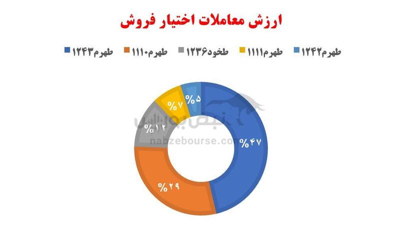 گزارش بازار آپشن یکشنبه ۲۱ بهمن ۱۴۰۳ | بالاترین ارزش معاملات بازار آپشن از ۱۸ دی ماه