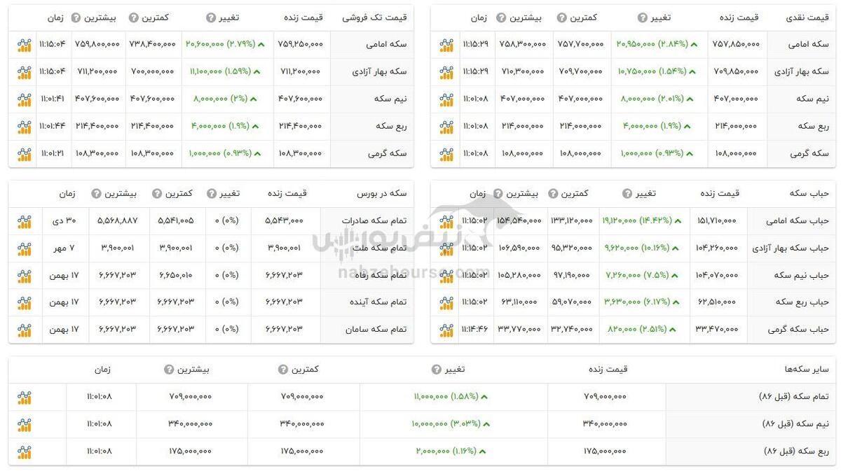 قیمت طلا و سکه امروز یکشنبه ۲۱ بهمن ۱۴۰۳ + جدول