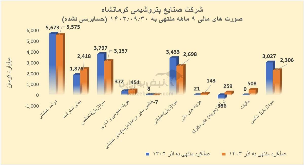 اوضاع بی ریخت کرماشا! | چرا هزینه های مالی کرماشا ۵۸۹ درصد رشد داشت؟