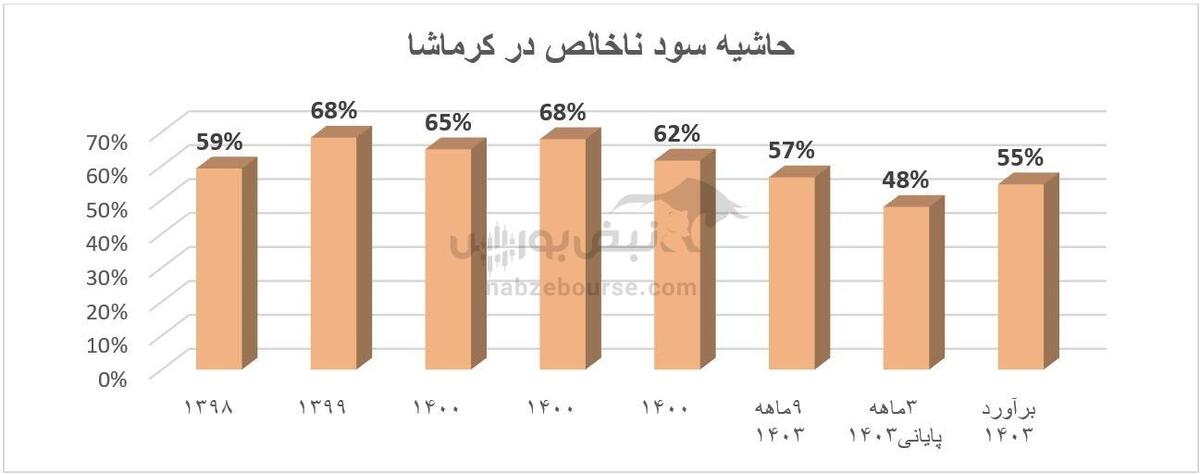 اوضاع بی ریخت کرماشا! | چرا هزینه های مالی کرماشا ۵۸۹ درصد رشد داشت؟