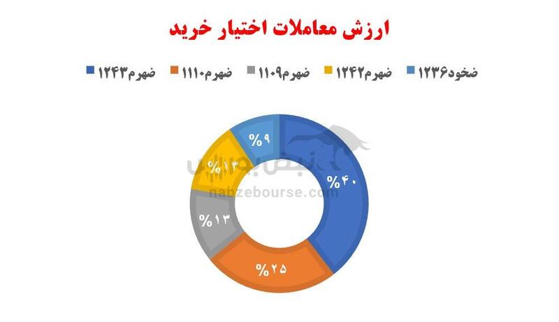 گزارش بازار آپشن یکشنبه ۲۱ بهمن ۱۴۰۳ | بالاترین ارزش معاملات بازار آپشن از ۱۸ دی ماه