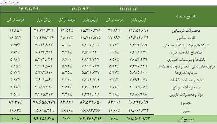 ۸۳.۴ درصد از ارزش بازار سهام در دست ۱۰ صنعت بزرگ بورس و فرابورس