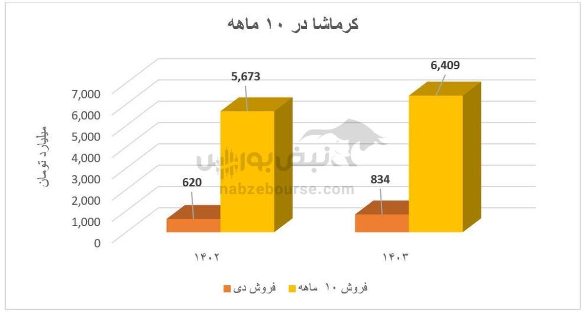 اوضاع نامناسب کرماشا! | چرا هزینه های مالی کرماشا ۵۸۹ درصد رشد داشت؟