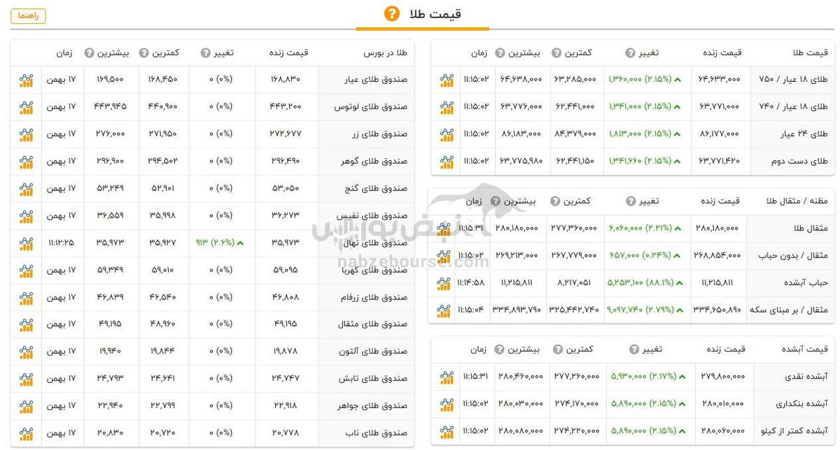 قیمت طلا و سکه امروز یکشنبه ۲۱ بهمن ۱۴۰۳ + جدول