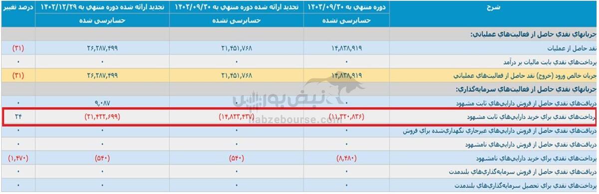 اوضاع بی ریخت کرماشا! | چرا هزینه های مالی کرماشا ۵۸۹ درصد رشد داشت؟