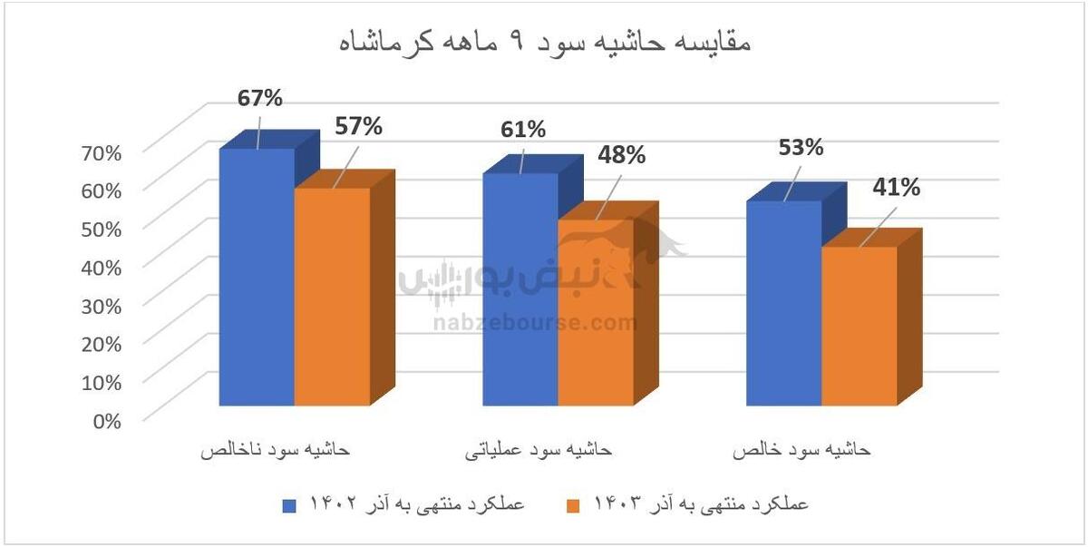 اوضاع بی ریخت کرماشا! | چرا هزینه های مالی کرماشا ۵۸۹ درصد رشد داشت؟