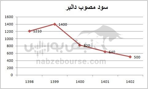 هفته آینده با کدام نمادها به مجمع برویم؟ | تقسیم سود کدام نمادها جذاب تر است؟