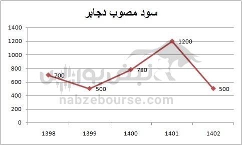 هفته آینده با کدام نمادها به مجمع برویم؟ | تقسیم سود کدام نمادها جذاب تر است؟