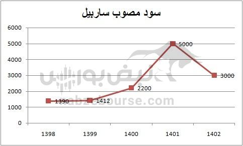 هفته آینده با کدام نمادها به مجمع برویم؟ | تقسیم سود کدام نمادها جذاب تر است؟