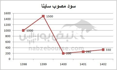 هفته آینده با کدام نمادها به مجمع برویم؟ | تقسیم سود کدام نمادها جذاب تر است؟