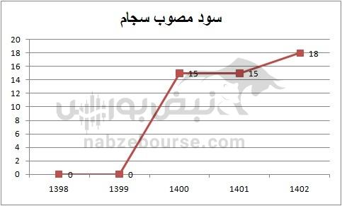 هفته آینده با کدام نمادها به مجمع برویم؟ | تقسیم سود کدام نمادها جذاب تر است؟