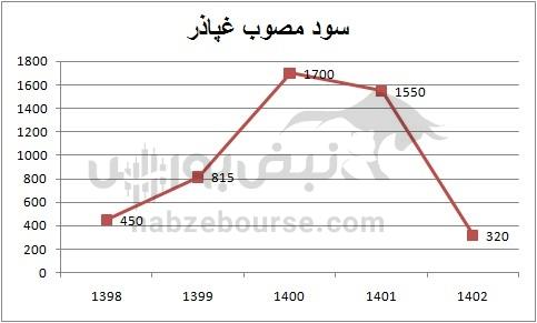 هفته آینده با کدام نمادها به مجمع برویم؟ | تقسیم سود کدام نمادها جذاب تر است؟