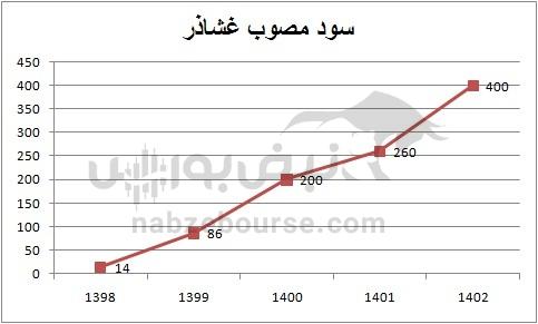 هفته آینده با کدام نمادها به مجمع برویم؟ | تقسیم سود کدام نمادها جذاب تر است؟