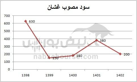 هفته آینده با کدام نمادها به مجمع برویم؟ | تقسیم سود کدام نمادها جذاب تر است؟