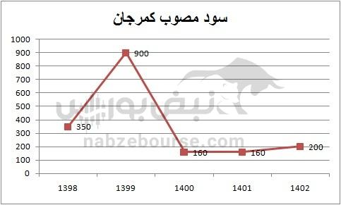 هفته آینده با کدام نمادها به مجمع برویم؟ | تقسیم سود کدام نمادها جذاب تر است؟