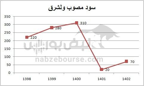 هفته آینده با کدام نمادها به مجمع برویم؟ | تقسیم سود کدام نمادها جذاب تر است؟