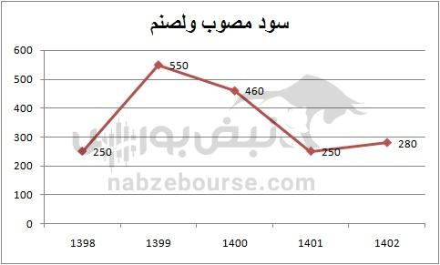 هفته آینده با کدام نمادها به مجمع برویم؟ | تقسیم سود کدام نمادها جذاب تر است؟