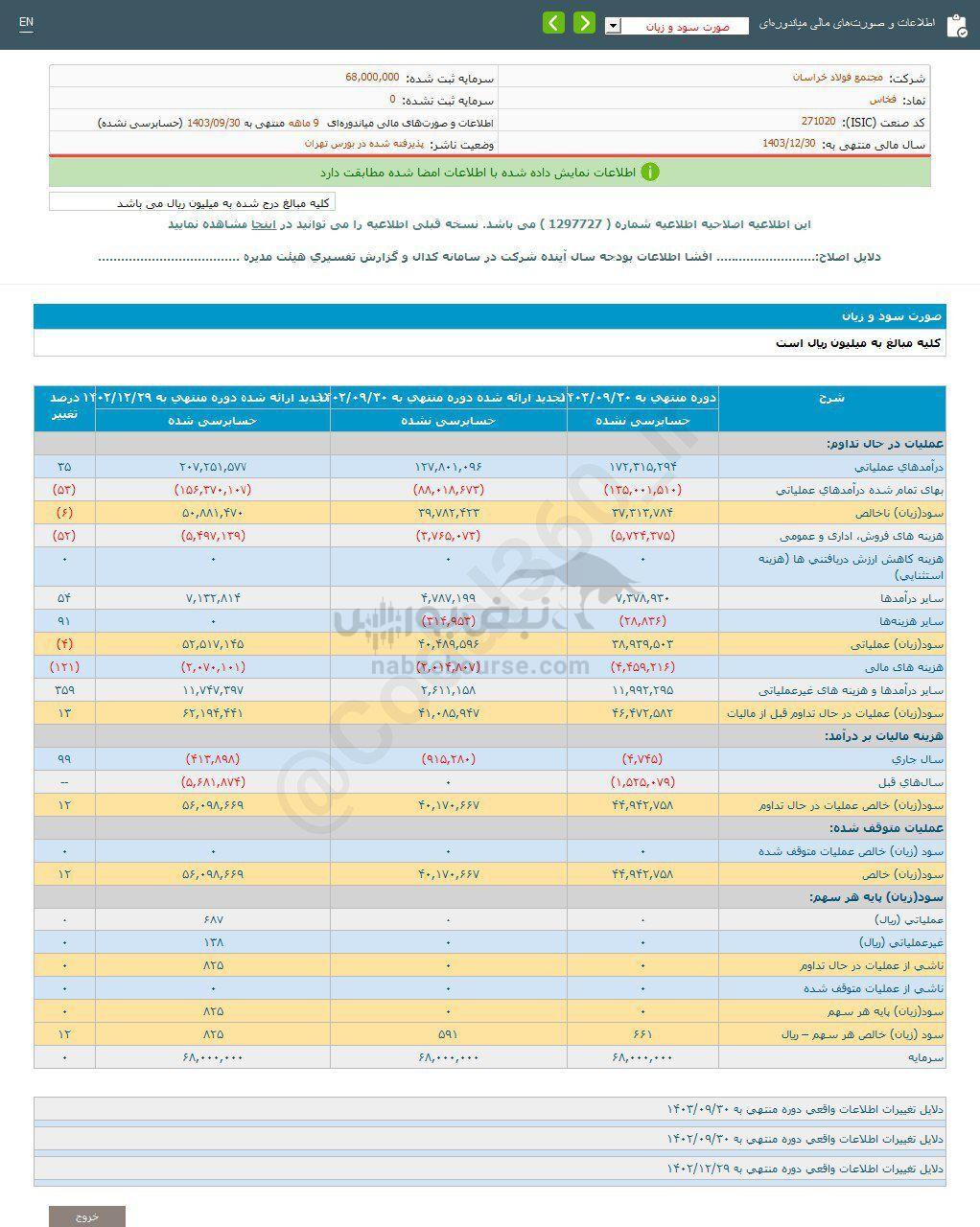 کدال فخاس | به هر سهم چقدر سود داد؟