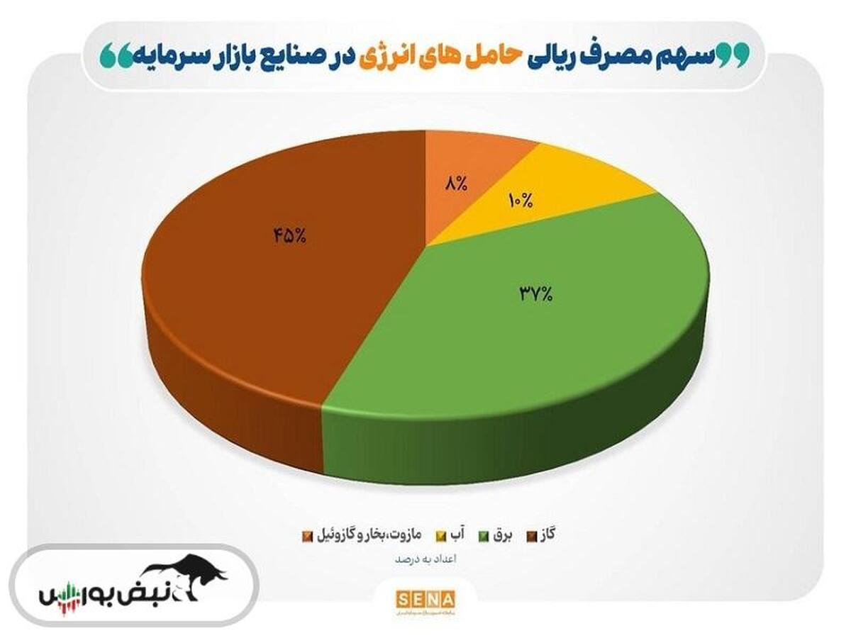 مصرف گاز صنایع بورسی کاهش یافت / دلیل چه بود ؟