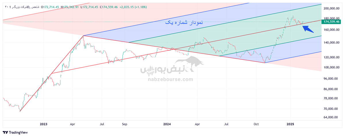 تحلیل تکنیکال شاخص ۳۰ شرکت بزرگ